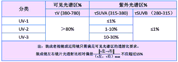 光纖光譜儀眼鏡鏡片穿透率檢驗