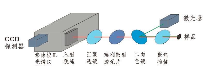 拉曼光譜不同類型技術性歸類【圖文版】