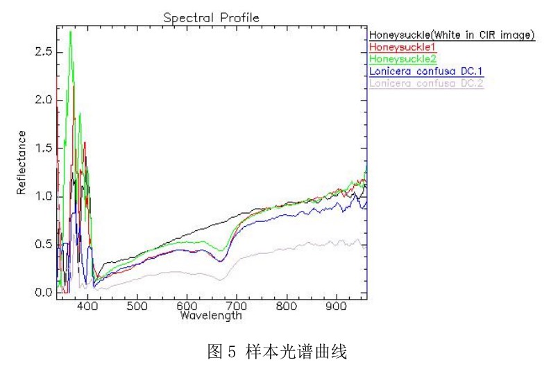 高光譜相機在工業檢測中的應用—金銀花、山銀花中藥材檢測案例